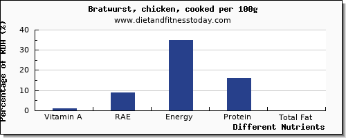 chart to show highest vitamin a, rae in vitamin a in bratwurst per 100g